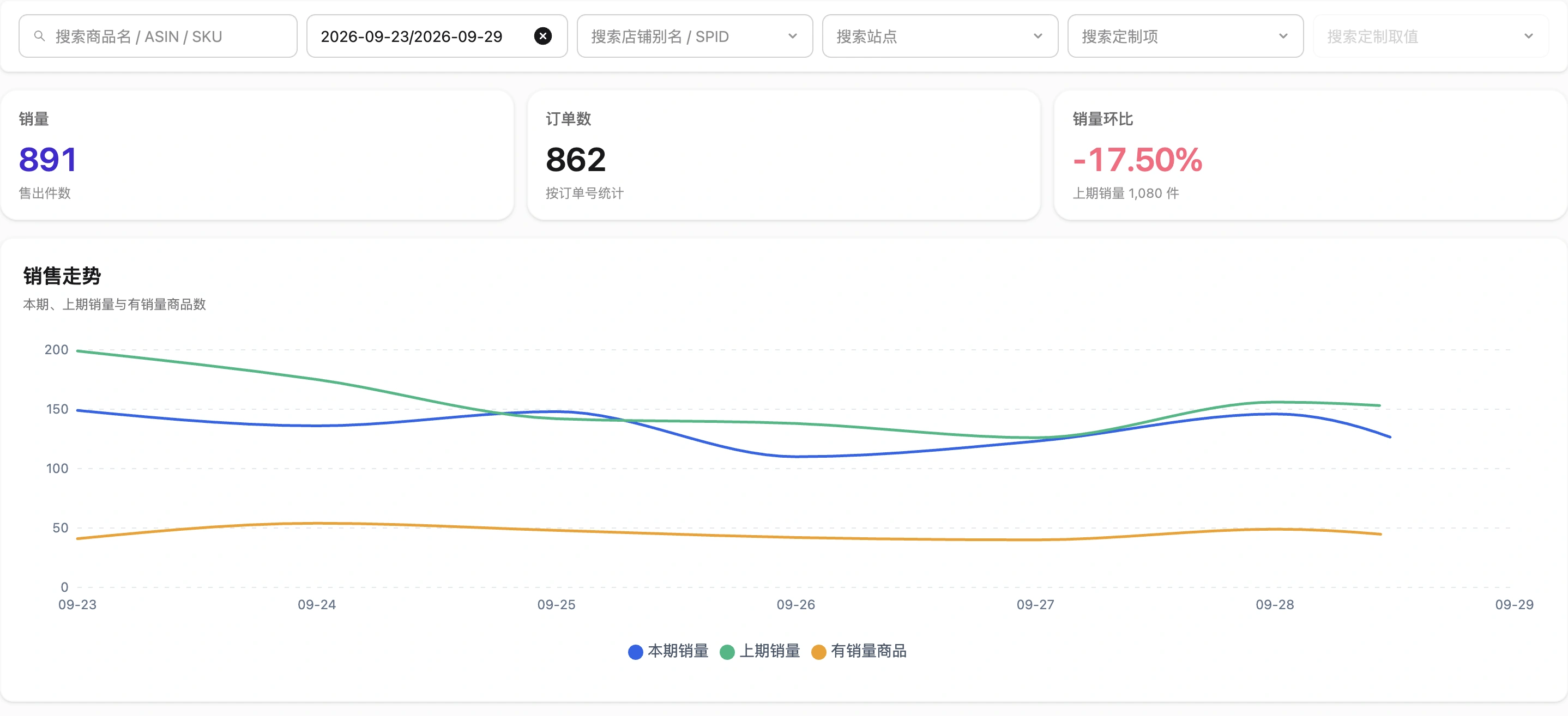Sales metrics and trend within the selected scope