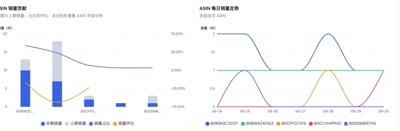 同一组 ASIN 的销量贡献与每日销量走势