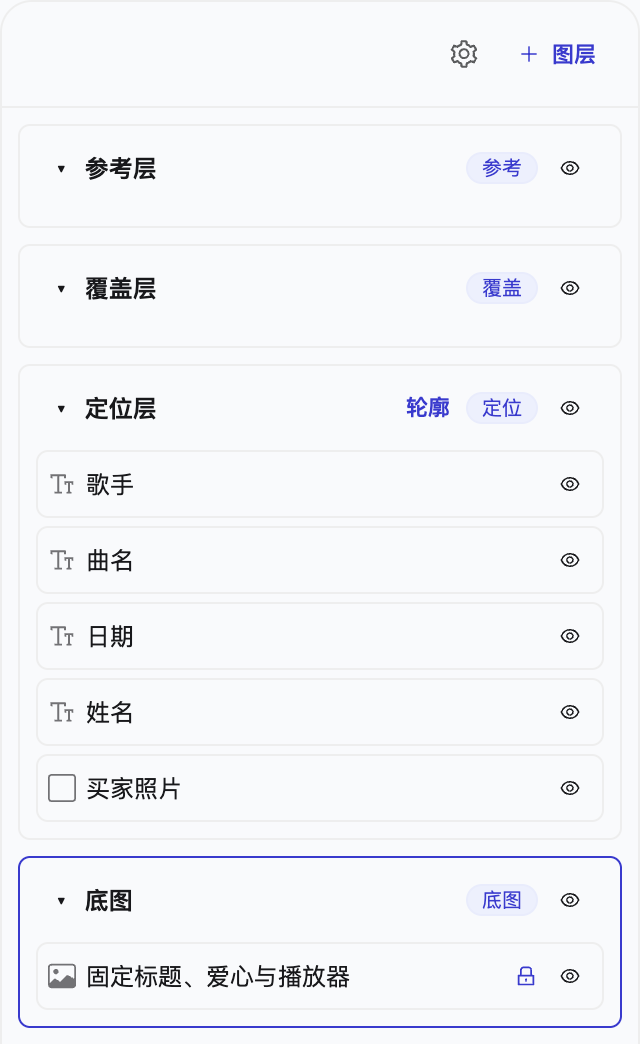 四种图层类型：参考层、覆盖层、定位层和底图；定位层含一个图片区域和四个文本区域
