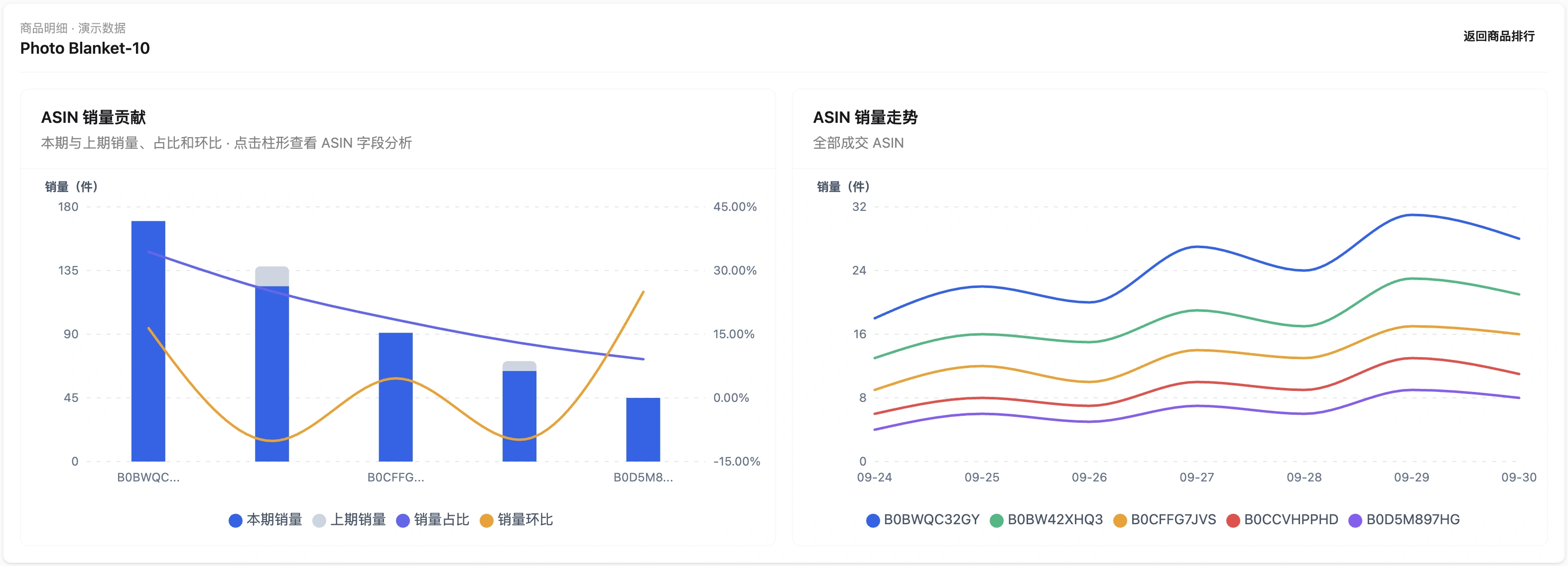 同一组 ASIN 的销量贡献与每日销量走势